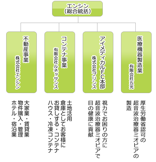 エンシン各事業運営主体